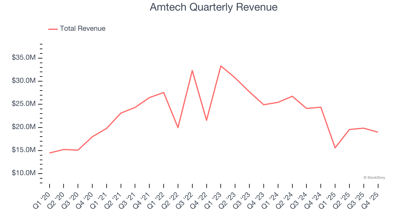Amtech Quarterly Revenue