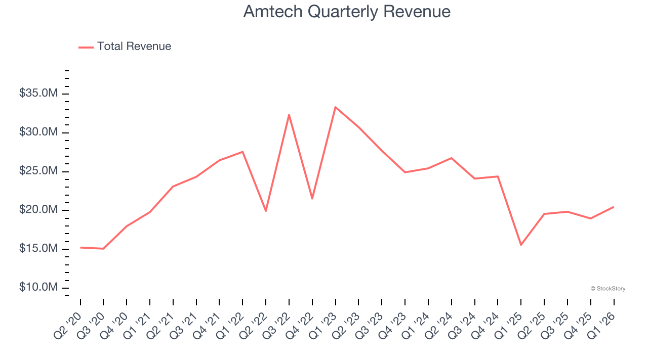 Amtech Quarterly Revenue