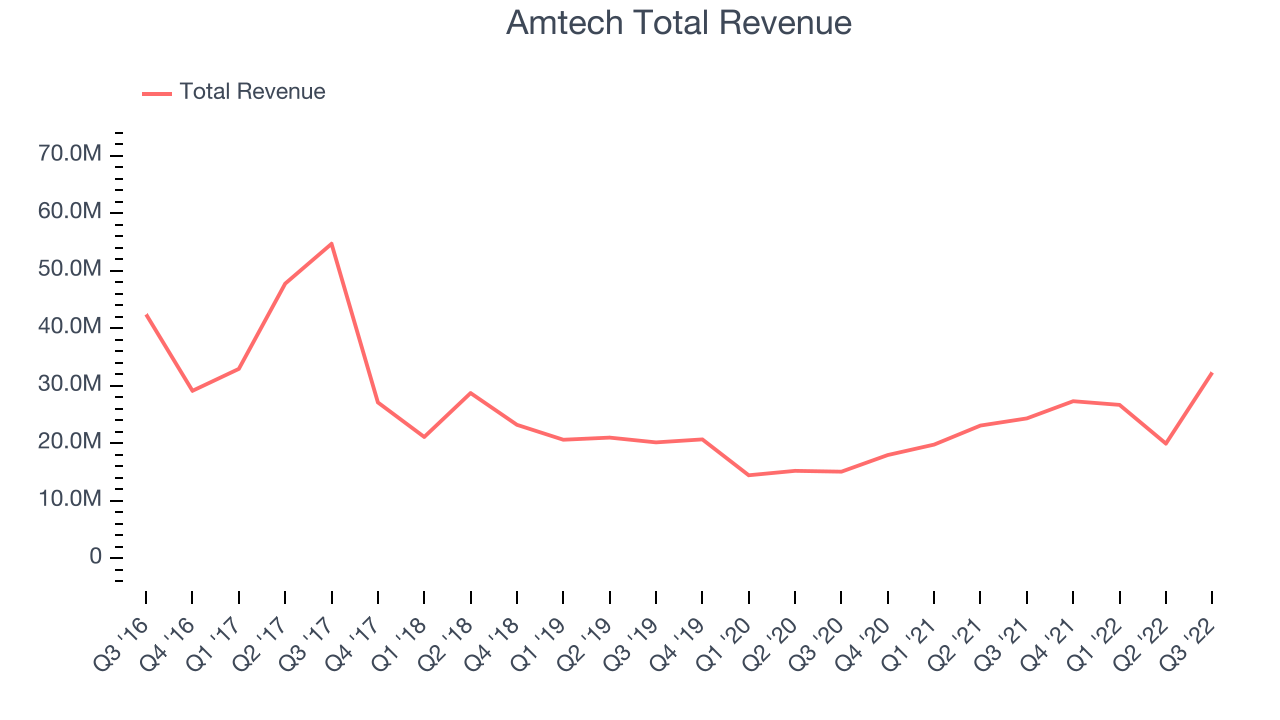 Amtech Total Revenue