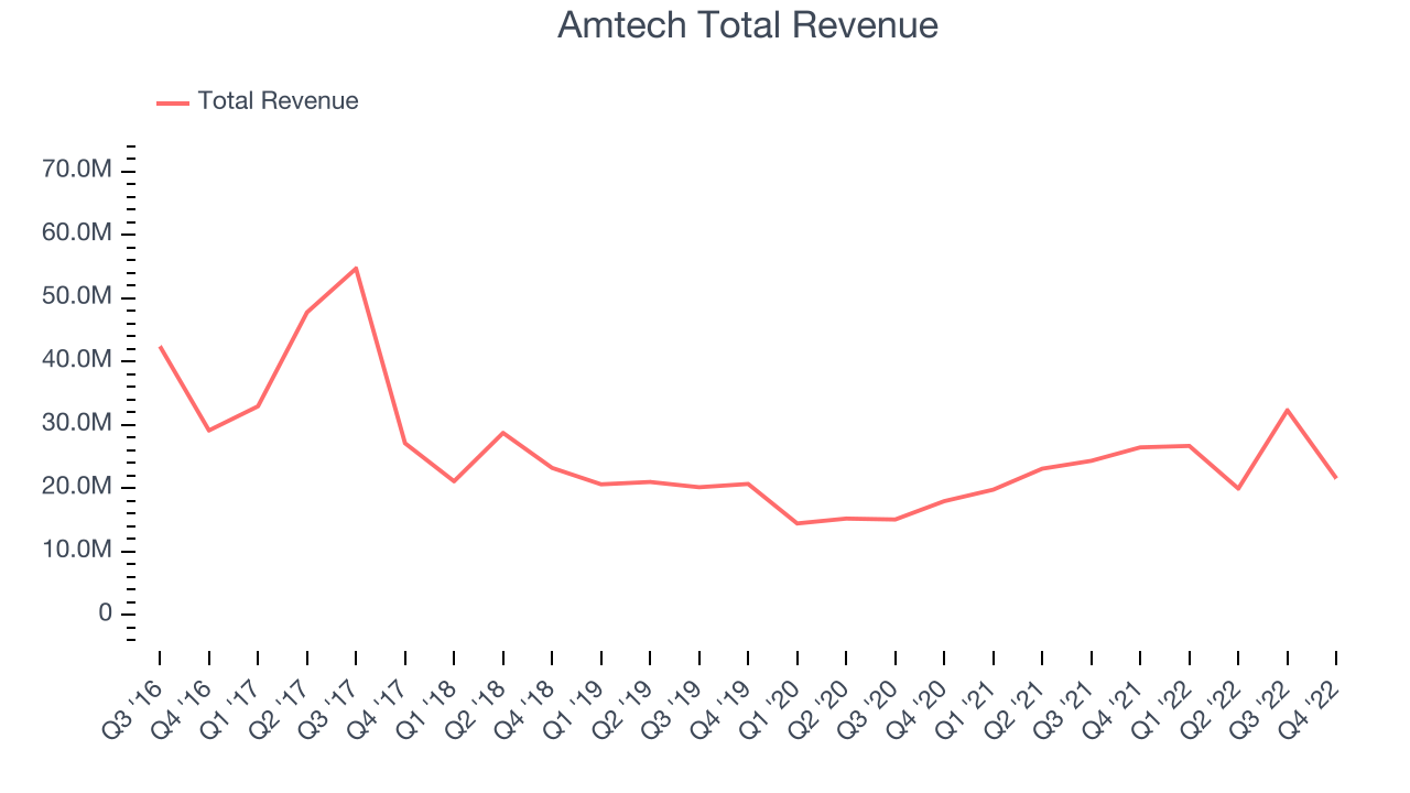 Amtech Total Revenue