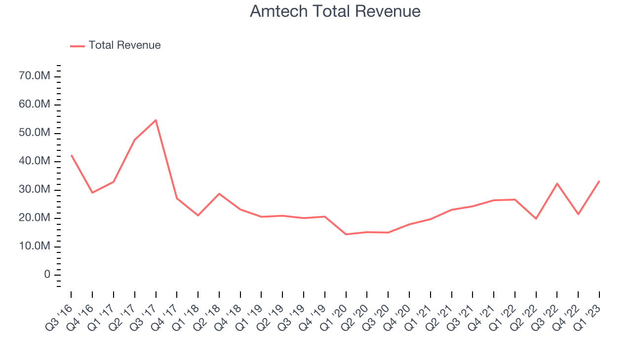 Amtech Total Revenue