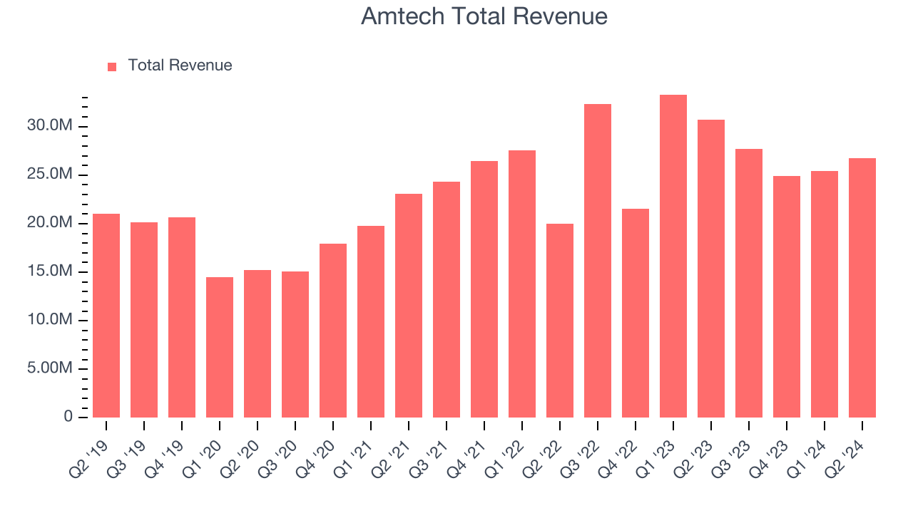 Amtech Total Revenue