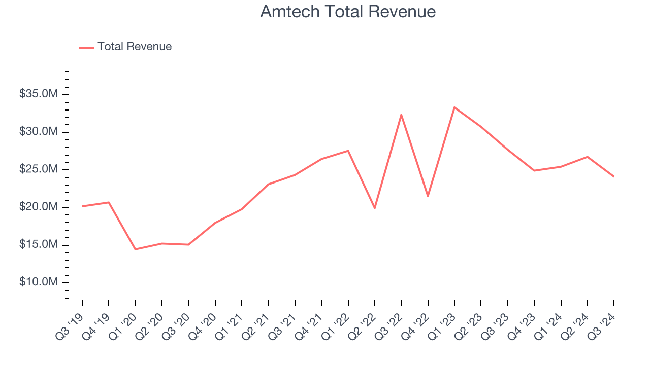 Amtech Total Revenue