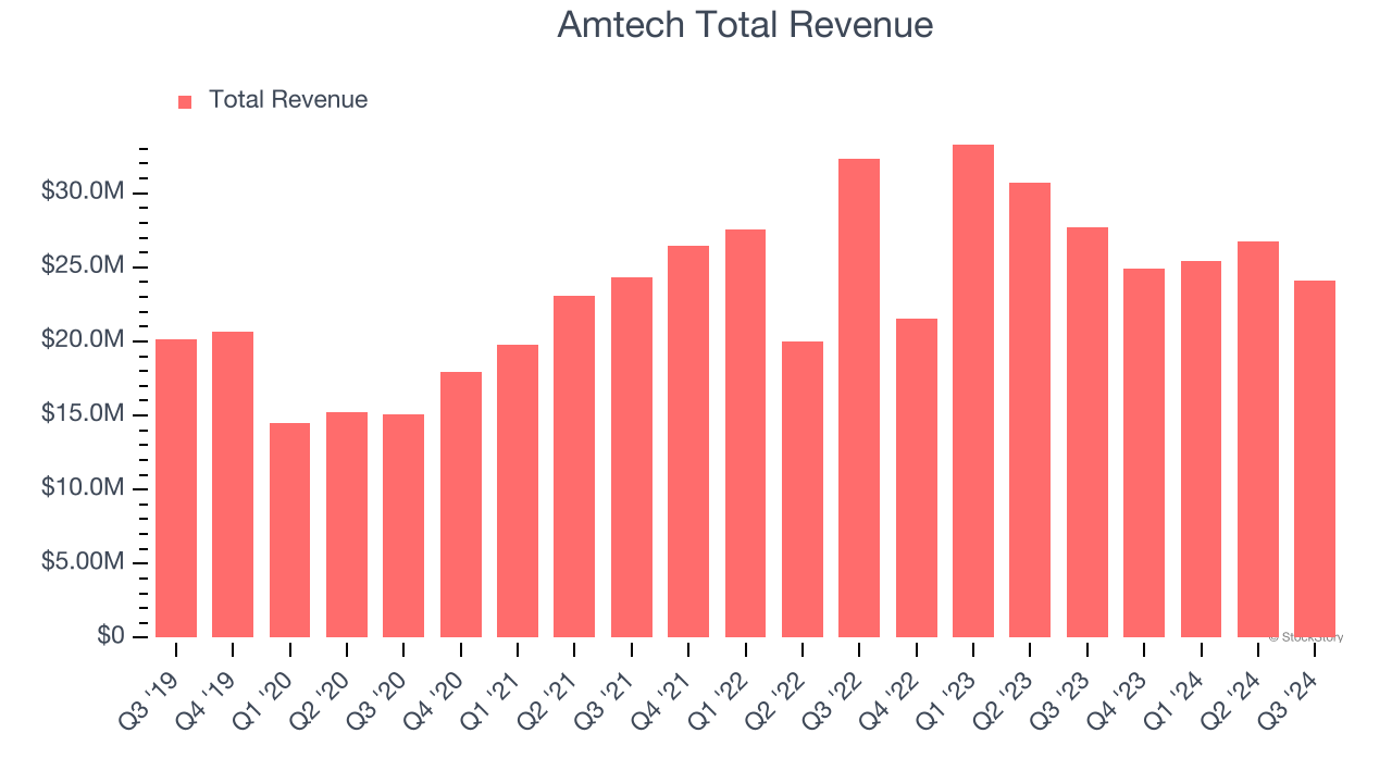 Amtech Total Revenue