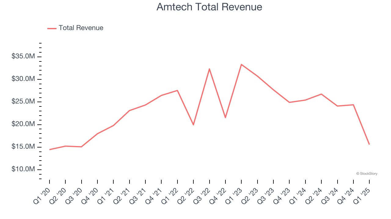 Amtech Total Revenue