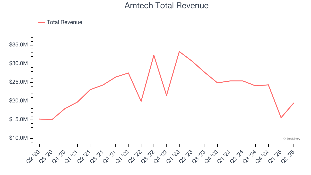 Amtech Total Revenue