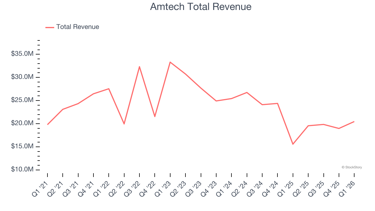 Amtech Total Revenue