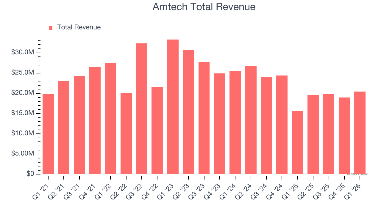 Amtech Total Revenue