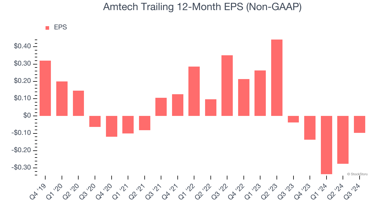 Amtech Trailing 12-Month EPS (Non-GAAP)