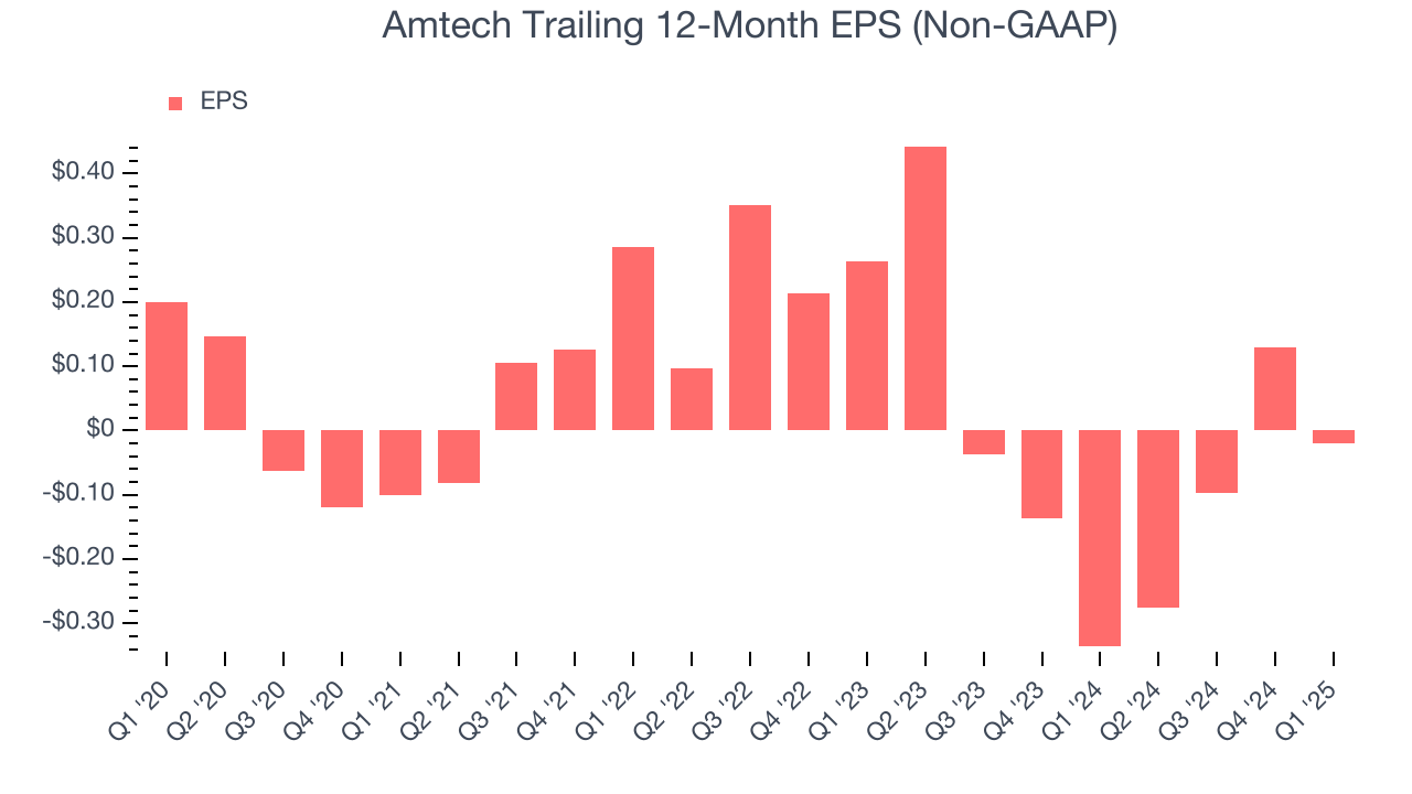 Amtech Trailing 12-Month EPS (Non-GAAP)