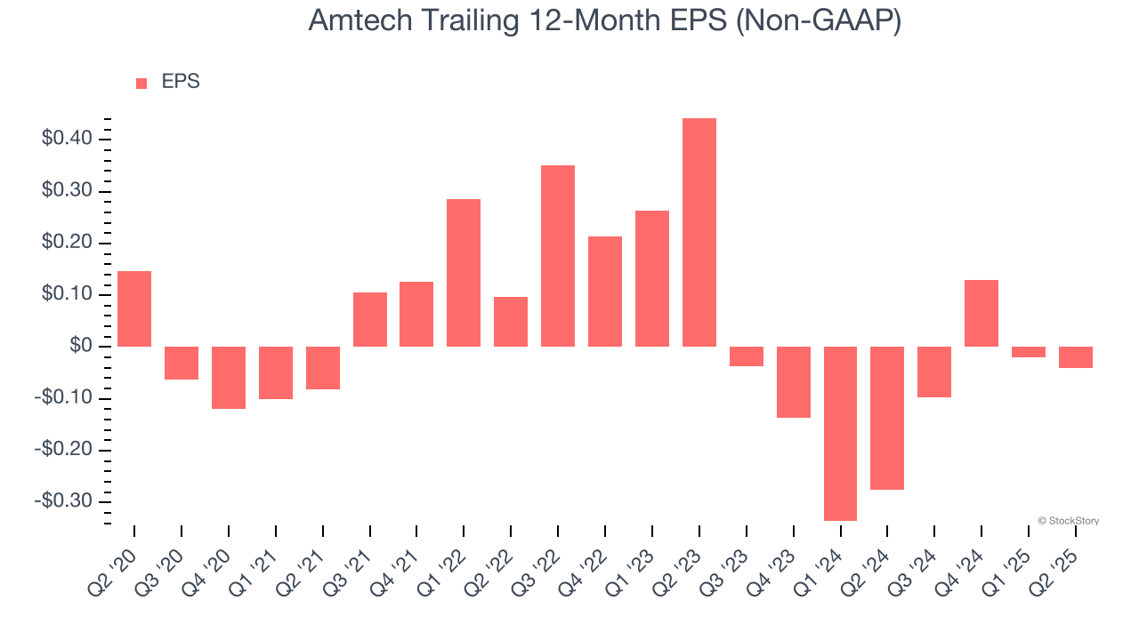 Amtech Trailing 12-Month EPS (Non-GAAP)