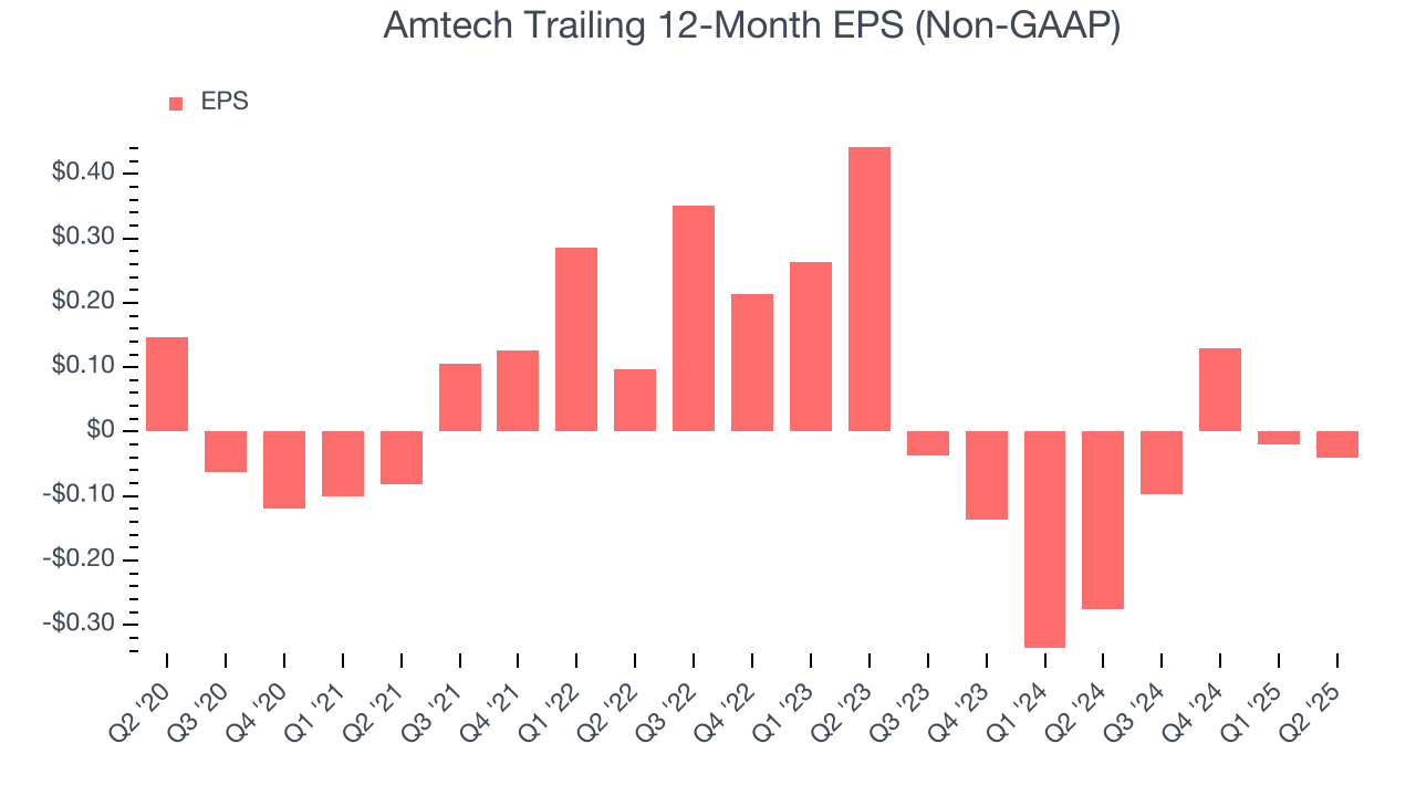 Amtech Trailing 12-Month EPS (Non-GAAP)