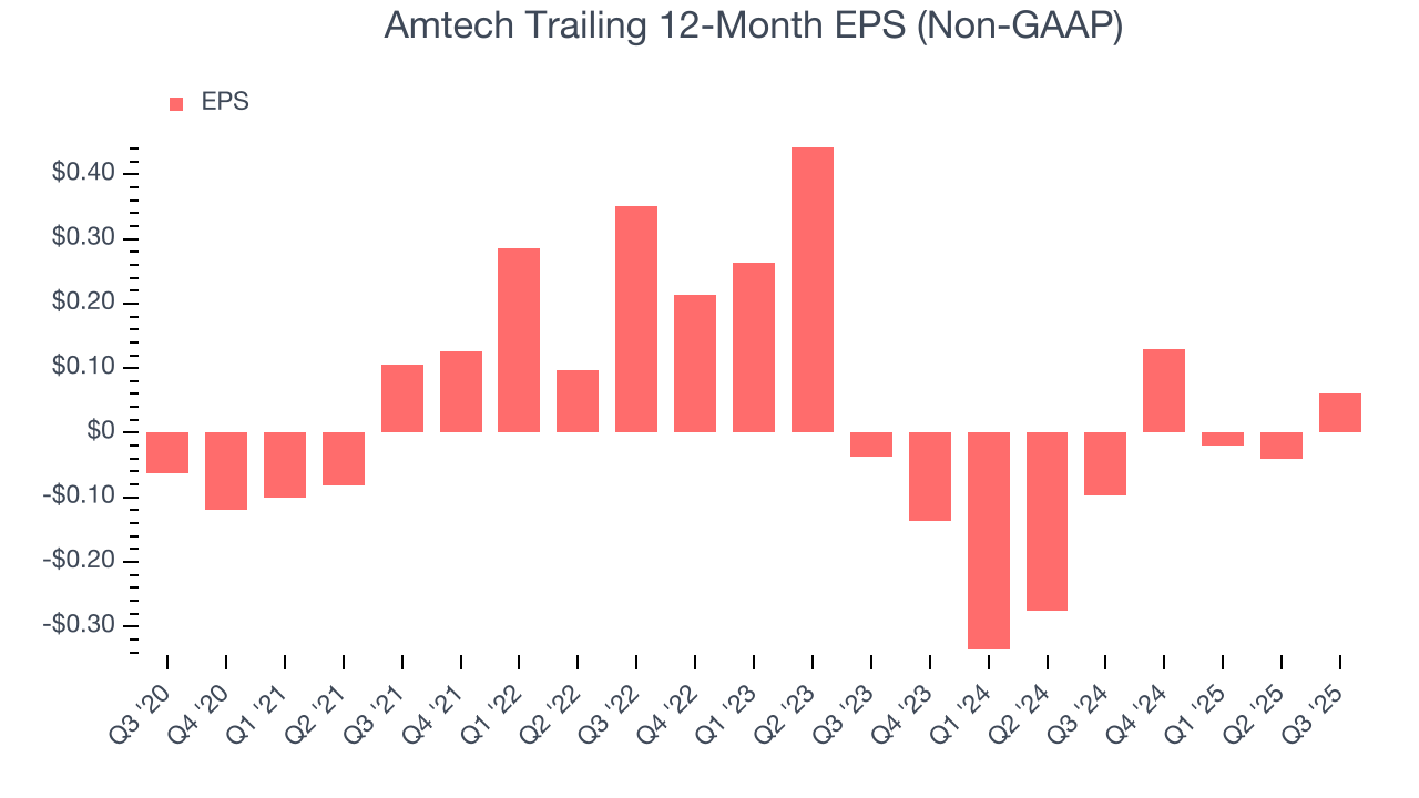 Amtech Trailing 12-Month EPS (Non-GAAP)