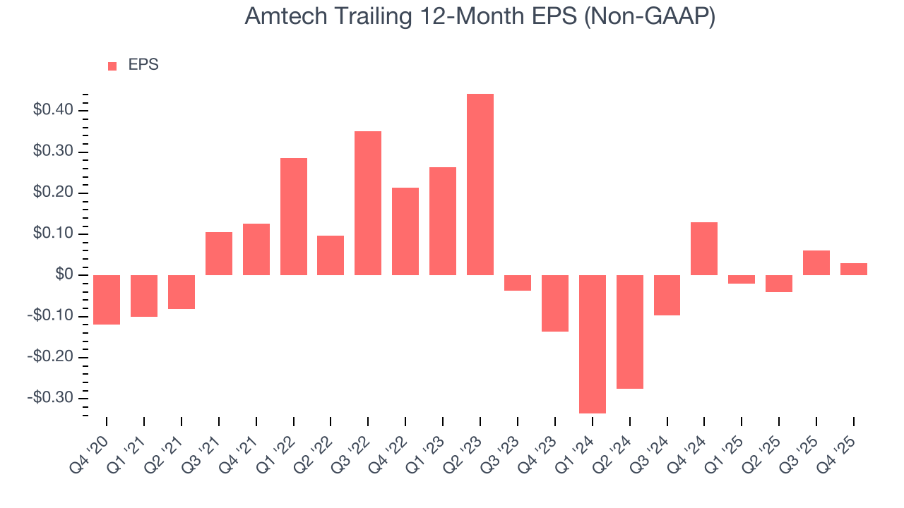 Amtech Trailing 12-Month EPS (Non-GAAP)