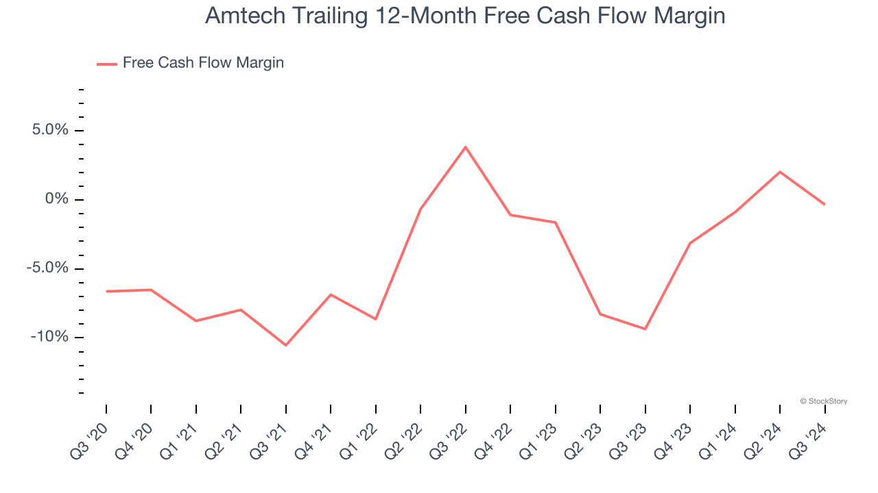 Amtech Trailing 12-Month Free Cash Flow Margin