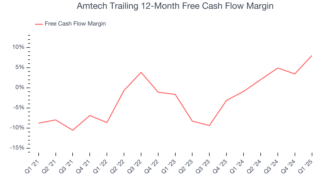 Amtech Trailing 12-Month Free Cash Flow Margin