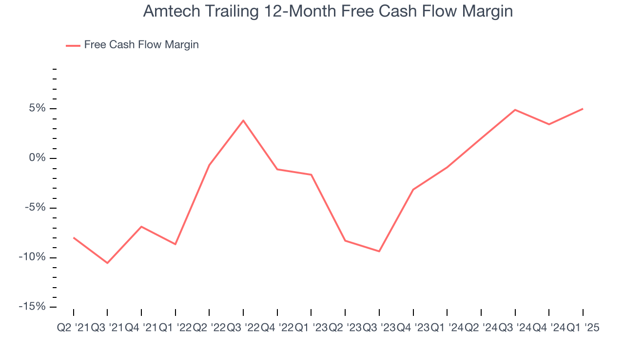 Amtech Trailing 12-Month Free Cash Flow Margin