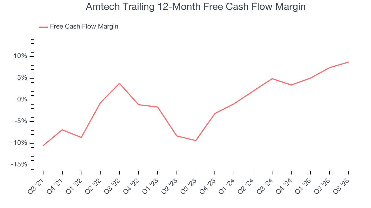 Amtech Trailing 12-Month Free Cash Flow Margin