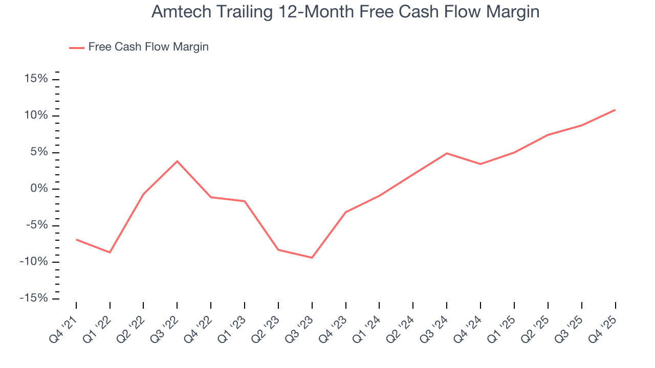 Amtech Trailing 12-Month Free Cash Flow Margin
