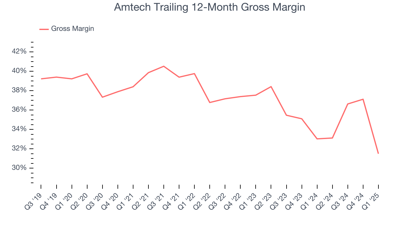 Amtech Trailing 12-Month Gross Margin