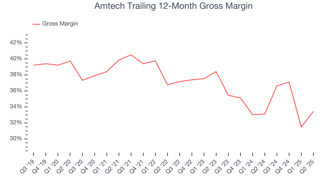 Amtech Trailing 12-Month Gross Margin
