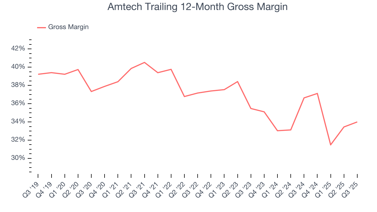 Amtech Trailing 12-Month Gross Margin