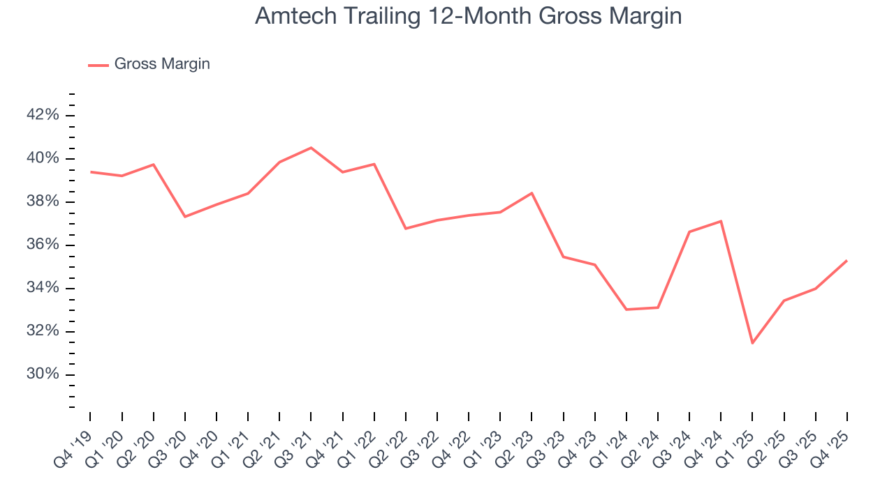Amtech Trailing 12-Month Gross Margin