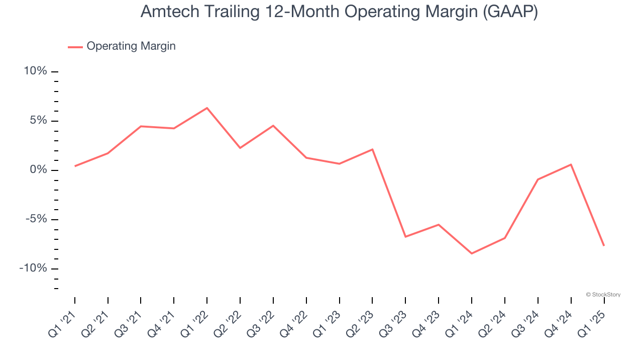 Amtech Trailing 12-Month Operating Margin (GAAP)