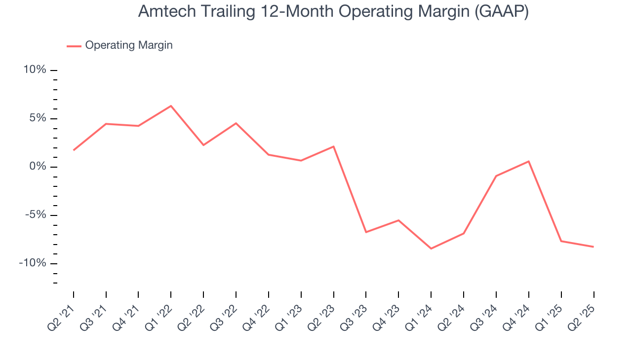 Amtech Trailing 12-Month Operating Margin (GAAP)