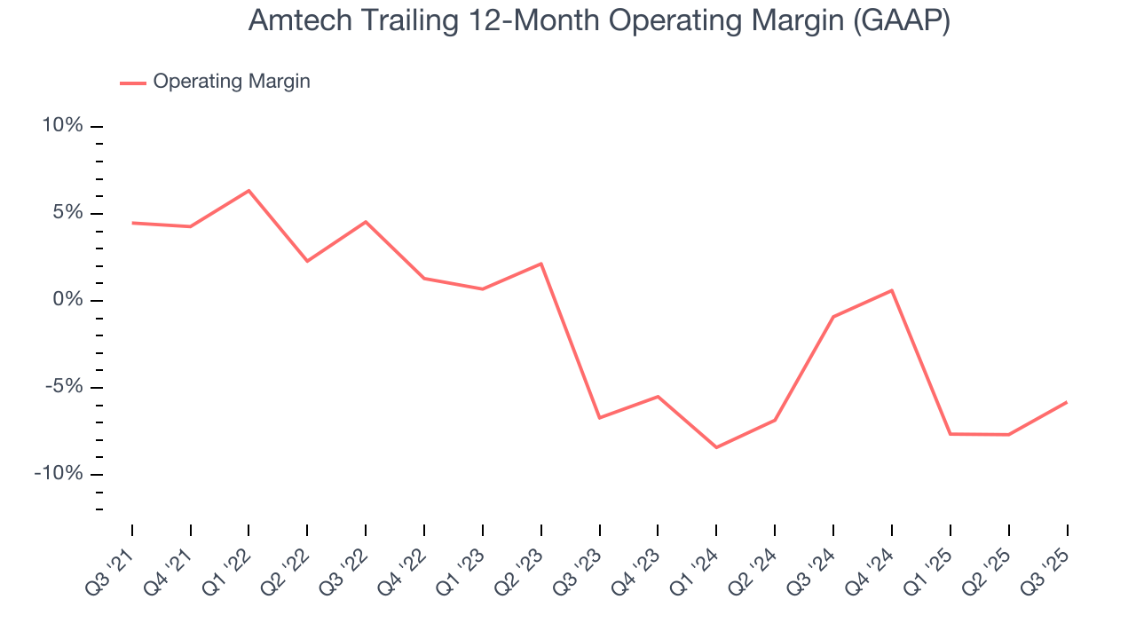 Amtech Trailing 12-Month Operating Margin (GAAP)