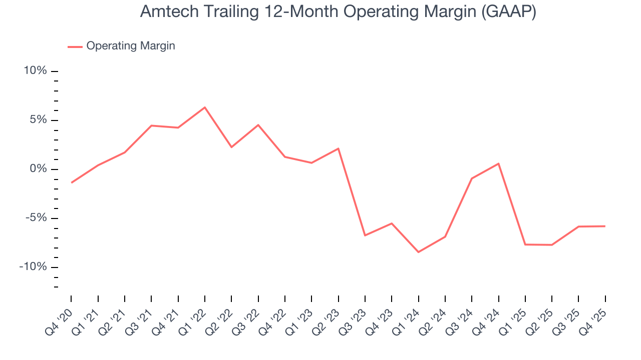 Amtech Trailing 12-Month Operating Margin (GAAP)