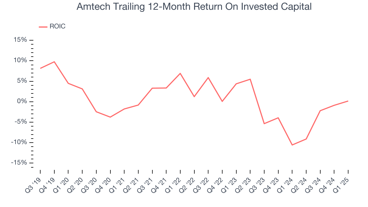 Amtech Trailing 12-Month Return On Invested Capital