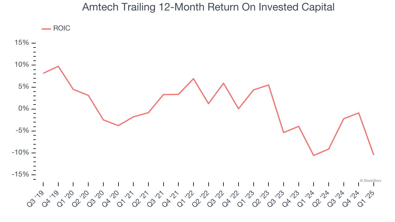 Amtech Trailing 12-Month Return On Invested Capital