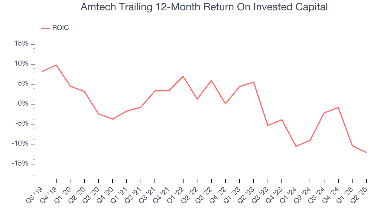 Amtech Trailing 12-Month Return On Invested Capital