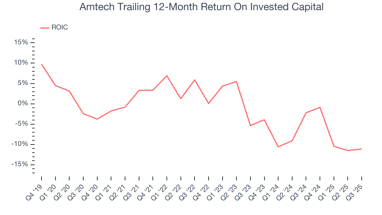 Amtech Trailing 12-Month Return On Invested Capital