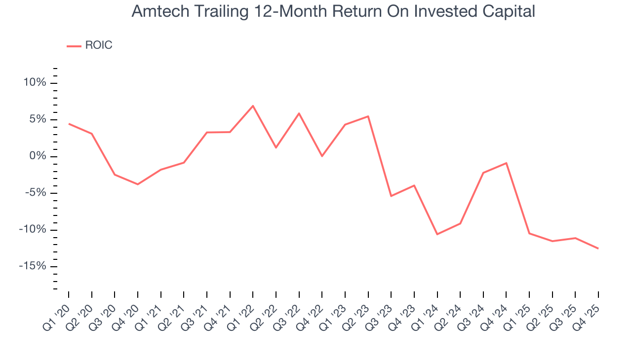 Amtech Trailing 12-Month Return On Invested Capital