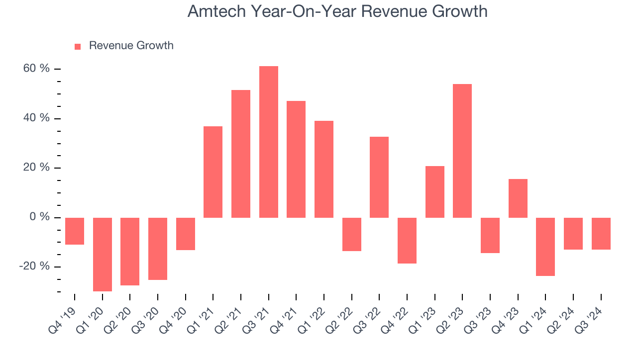 Amtech Year-On-Year Revenue Growth