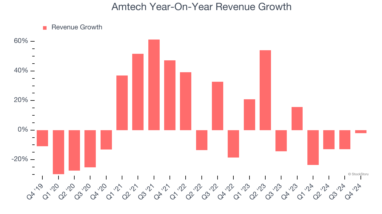 Amtech Year-On-Year Revenue Growth