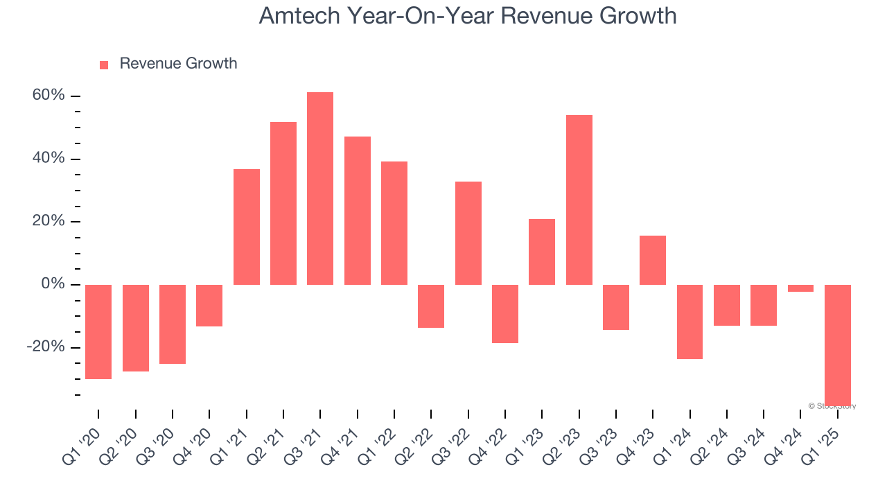 Amtech Year-On-Year Revenue Growth