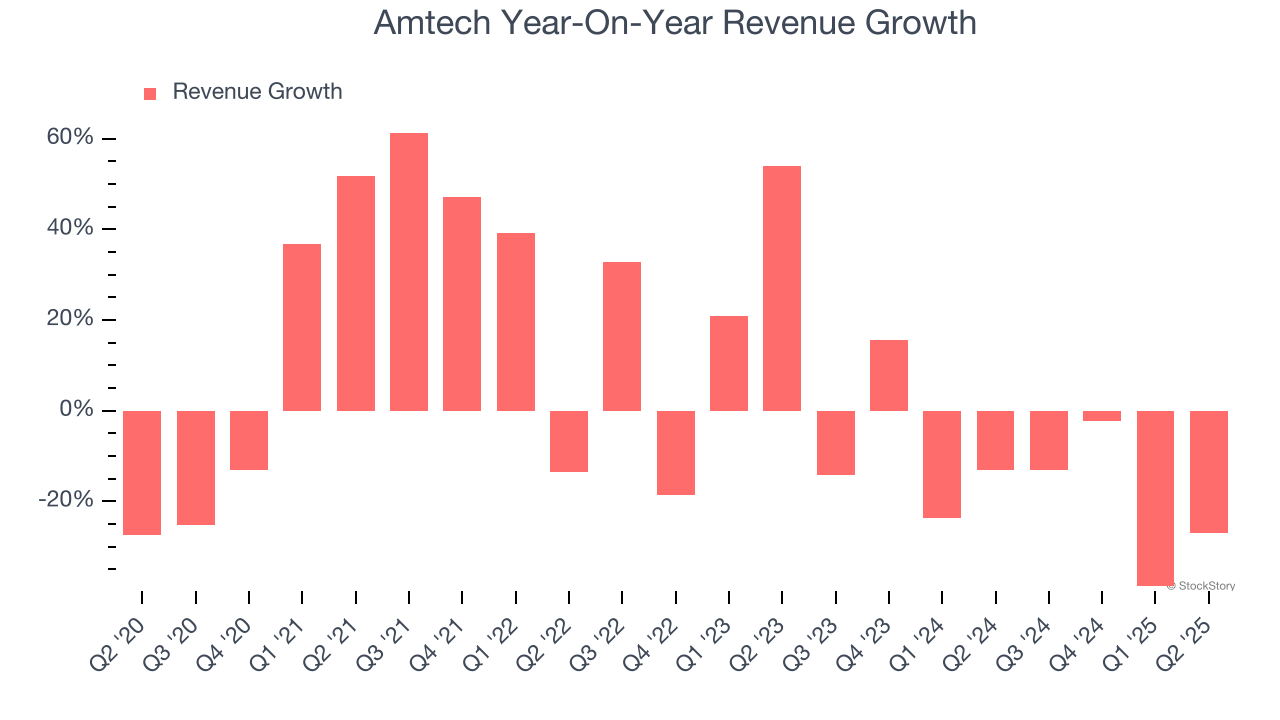 Amtech Year-On-Year Revenue Growth