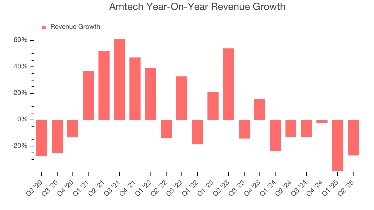 Amtech Year-On-Year Revenue Growth