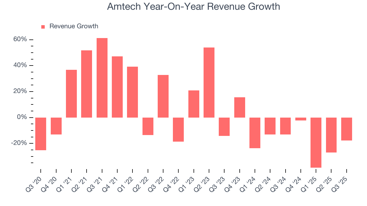 Amtech Year-On-Year Revenue Growth
