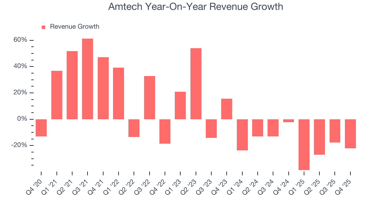 Amtech Year-On-Year Revenue Growth