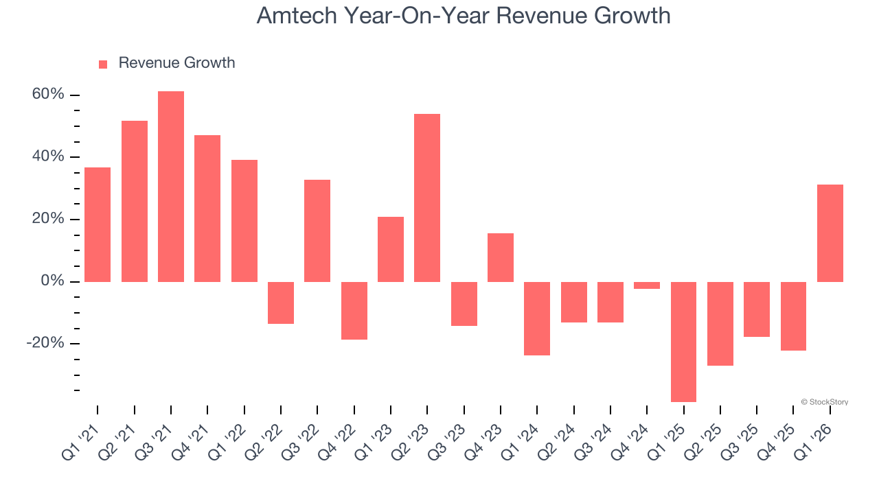 Amtech Year-On-Year Revenue Growth