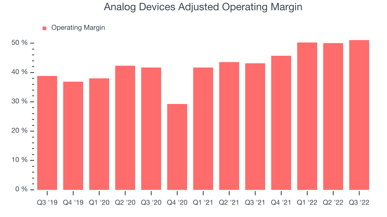 Analog Devices Adjusted Operating Margin