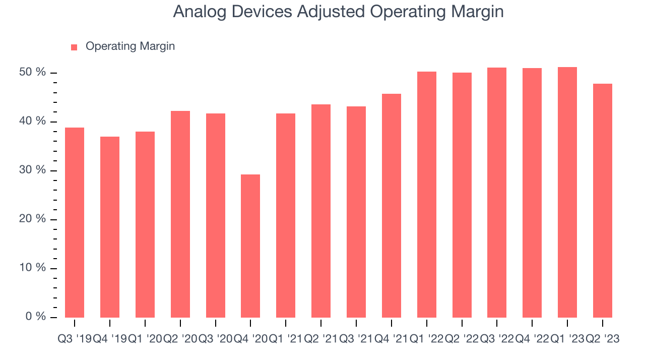 Analog Devices Adjusted Operating Margin