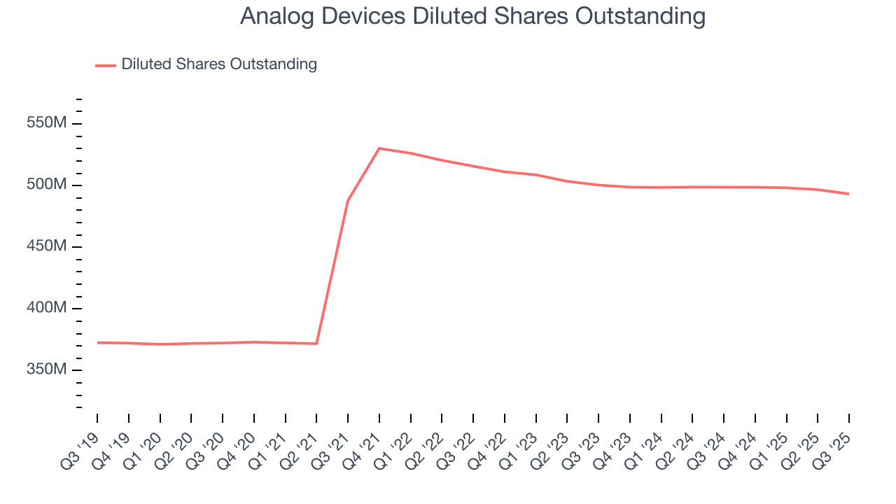 Analog Devices Diluted Shares Outstanding