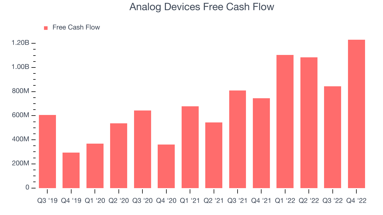 Analog Devices Free Cash Flow