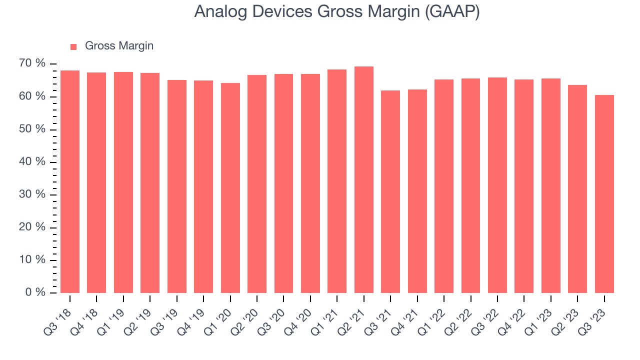 Analog Devices Gross Margin (GAAP)