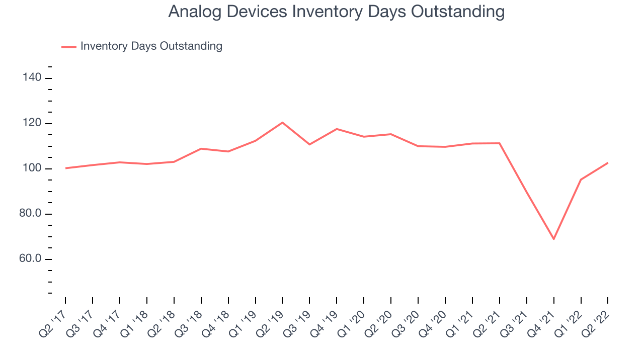 Analog Devices Inventory Days Outstanding